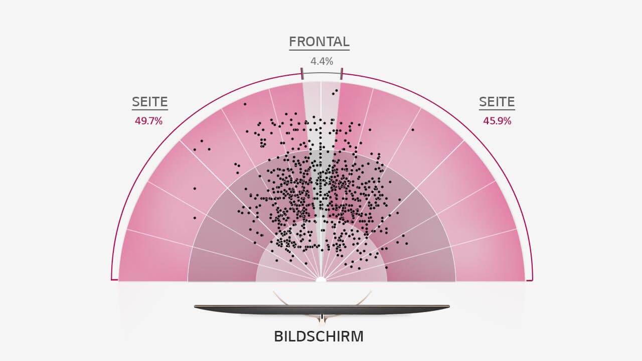 LG SUHD Blickwinkel Vergleich