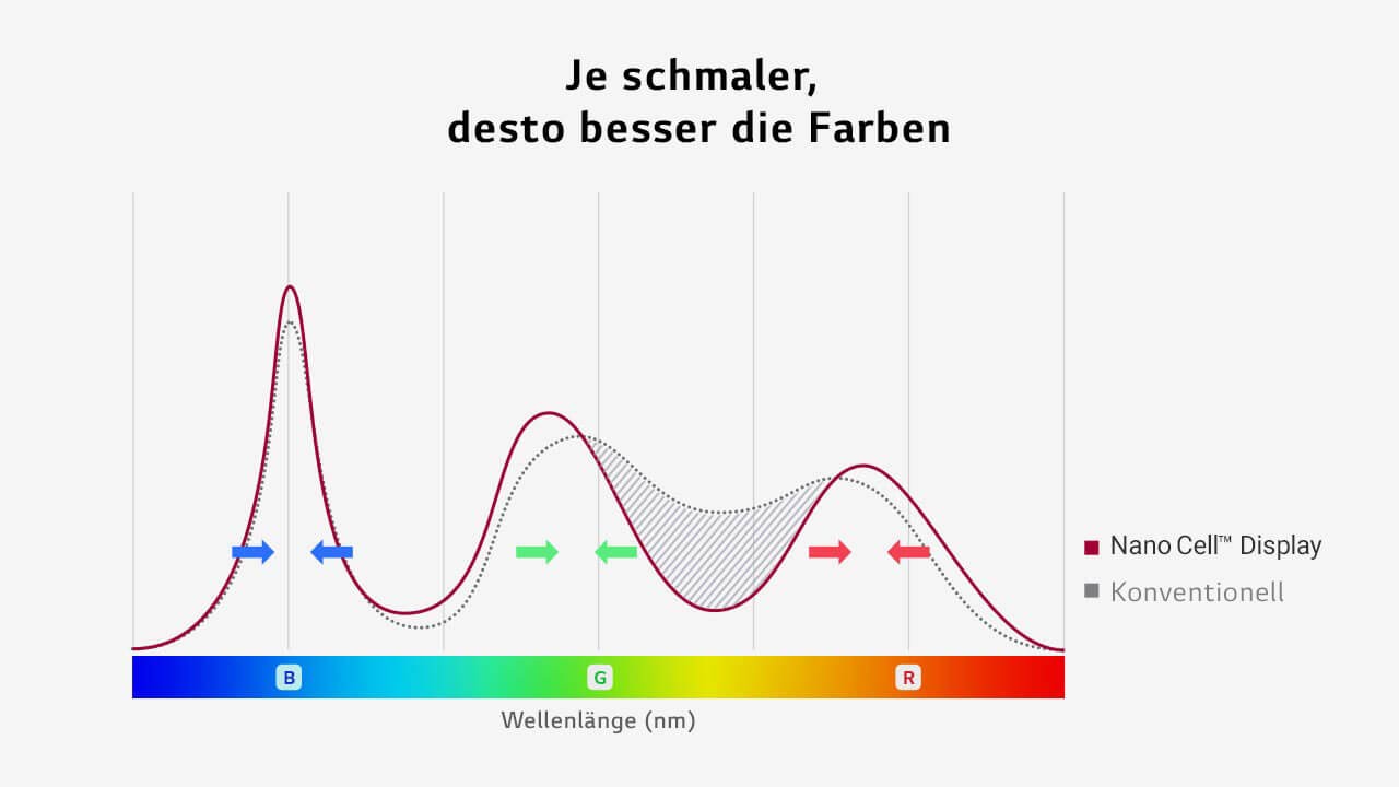 Nano Cell Farben