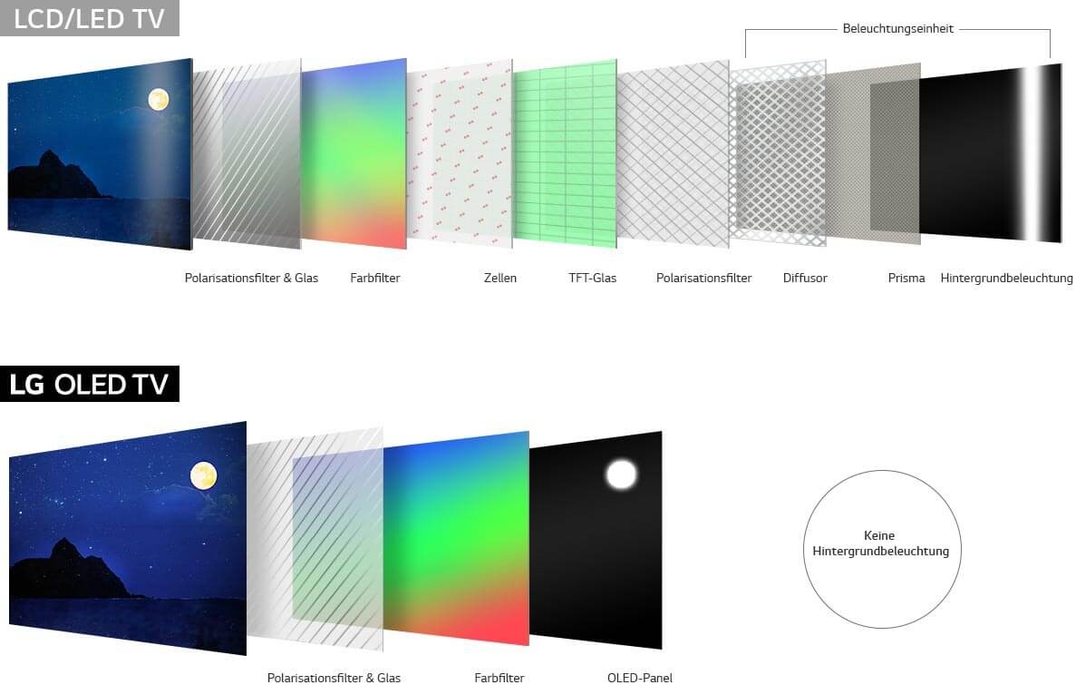 OLED Vergleich zu LED LCD TV