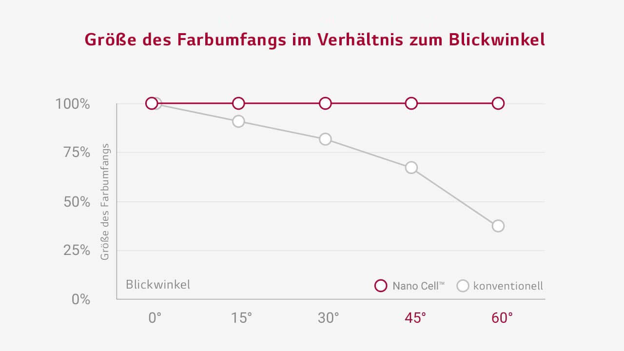 LG SUHD TV Blickwinkel